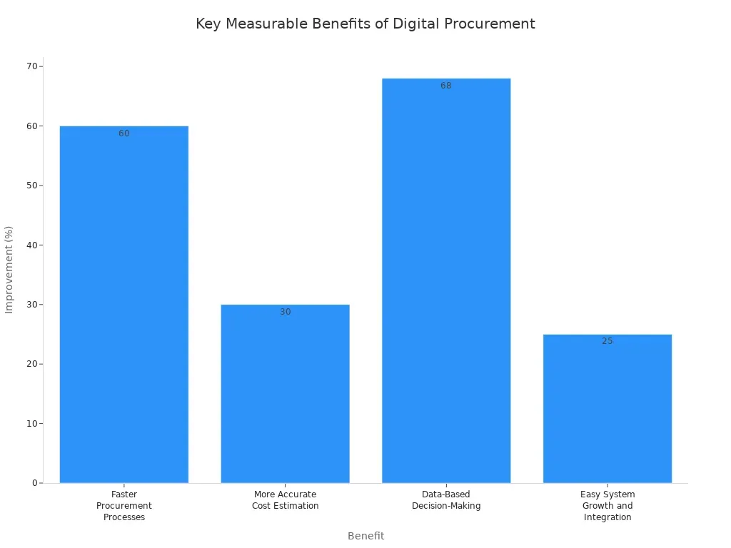 Bar-chart-comparing-measurable-benefits-of-digital-first-procurement-approaches